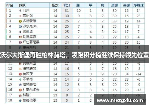 沃尔夫斯堡再胜柏林赫塔，领跑积分榜继续保持领先位置